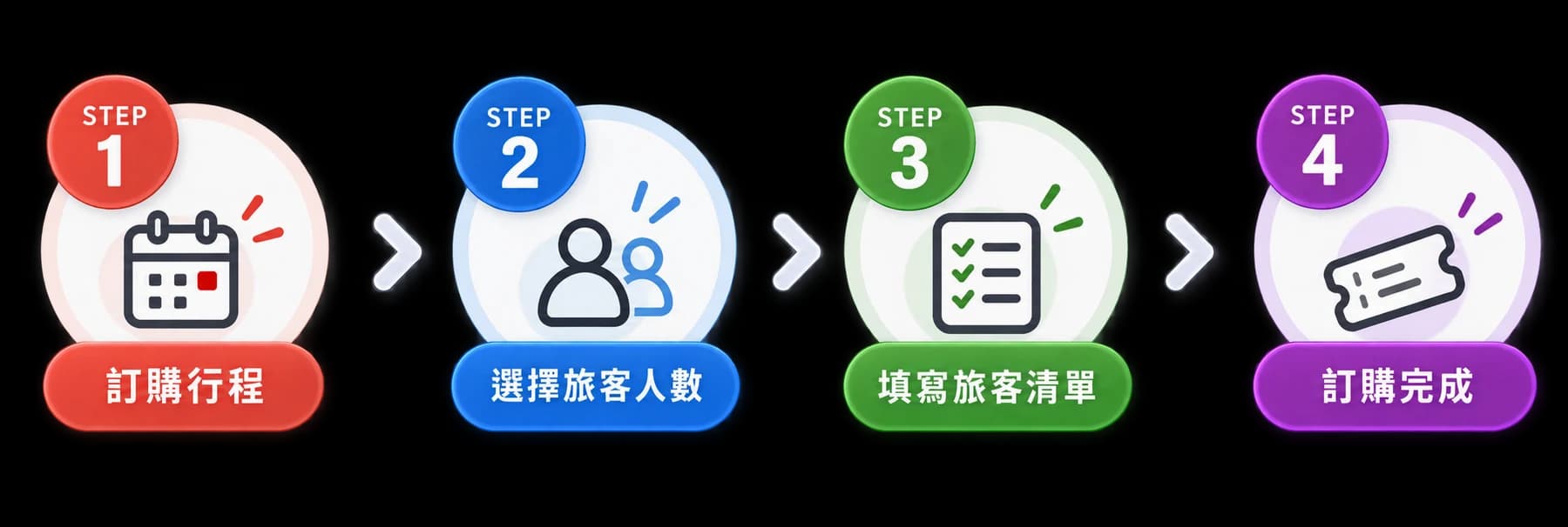 STEP 1 訂購行程 → STEP 2 選擇旅客人數 → STEP 3 填寫旅客清單 → STEP 4 訂購完成